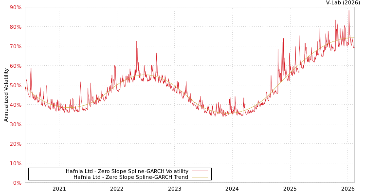 graph of Hafnia Ltd S0GARCH