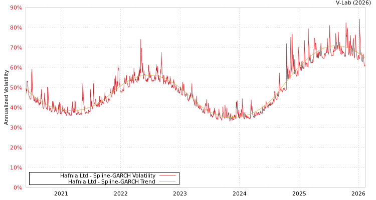 graph of Hafnia Ltd SGARCH