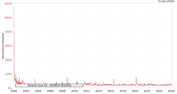 graph of Redeia Corp SA AGARCH