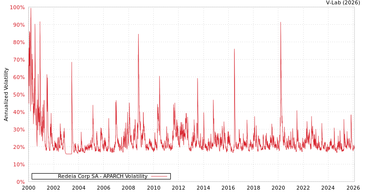 graph of Redeia Corp SA APARCH