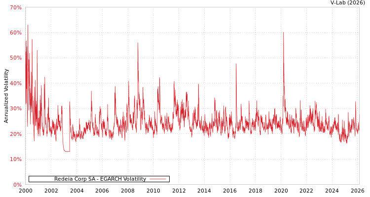 graph of Redeia Corp SA EGARCH