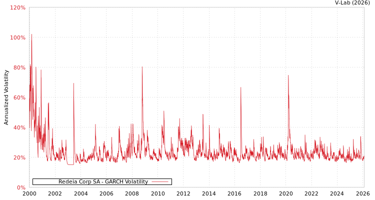 graph of Redeia Corp SA GARCH