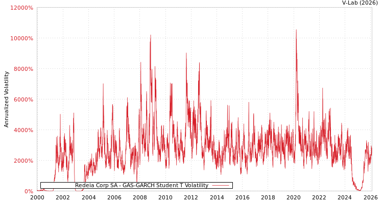 graph of Redeia Corp SA GAS-GARCH-T