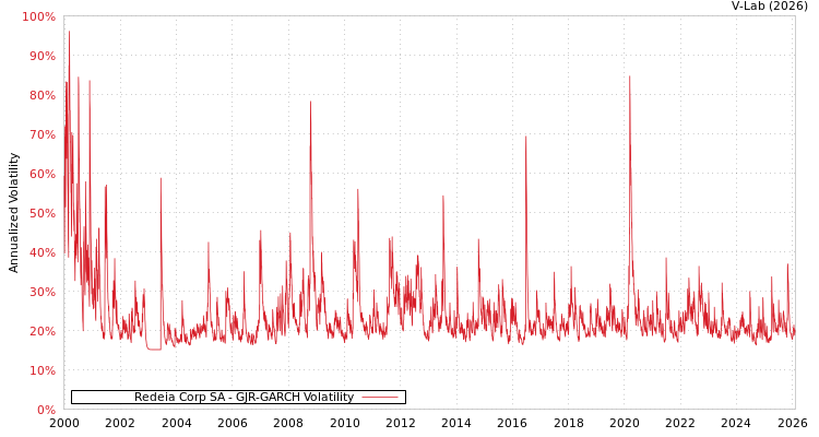 graph of Redeia Corp SA GJR-GARCH
