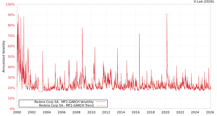 graph of Redeia Corp SA MF2-GARCH
