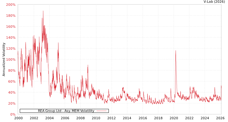 graph of REA Group Ltd AMEM