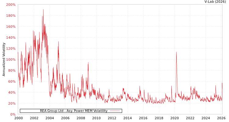 graph of REA Group Ltd APMEM