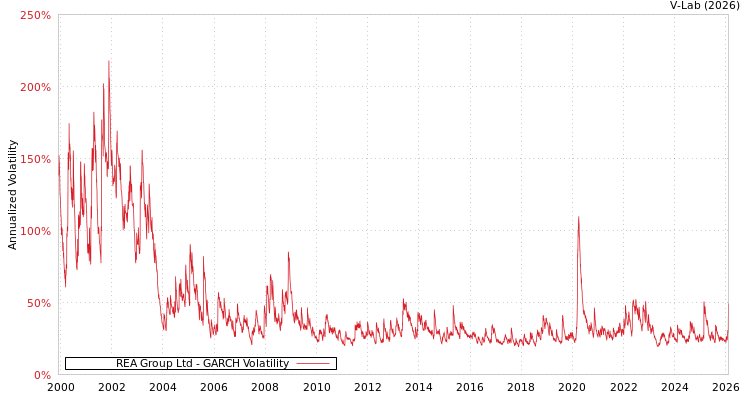 graph of REA Group Ltd GARCH