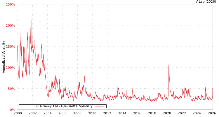 graph of REA Group Ltd GJR-GARCH
