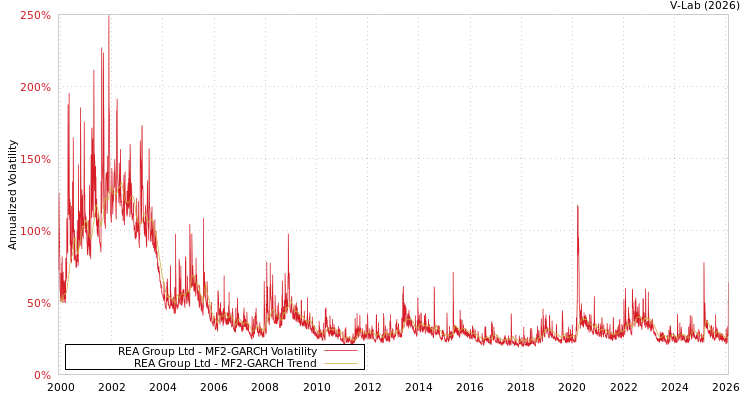 graph of REA Group Ltd MF2-GARCH