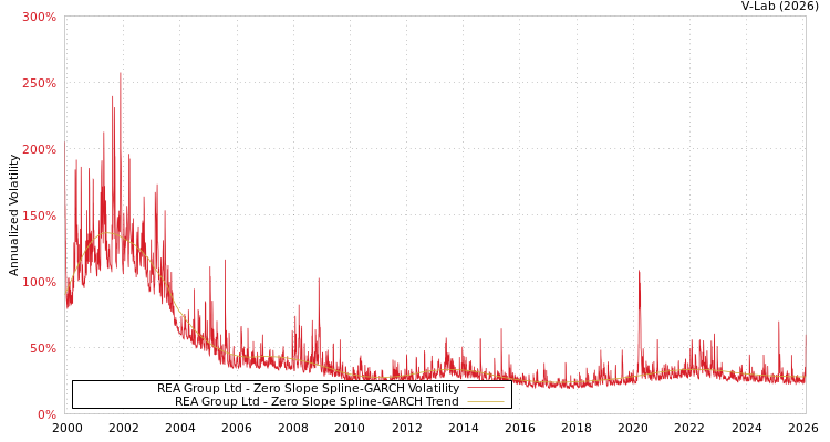 graph of REA Group Ltd S0GARCH