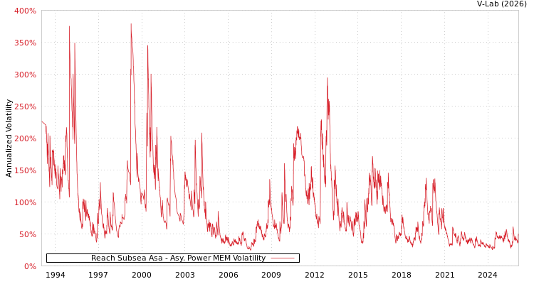 graph of Reach Subsea Asa APMEM