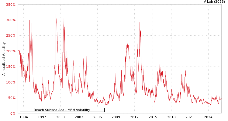 graph of Reach Subsea Asa MEM