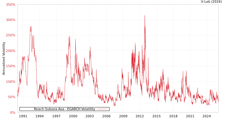 graph of Reach Subsea Asa EGARCH