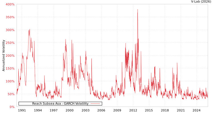 graph of Reach Subsea Asa GARCH