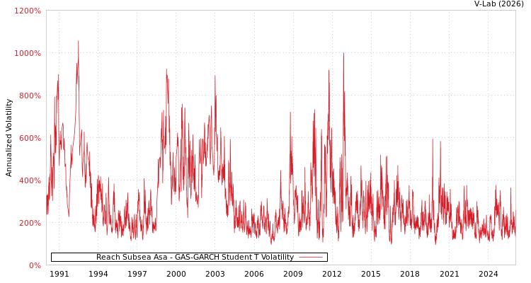 graph of Reach Subsea Asa GAS-GARCH-T