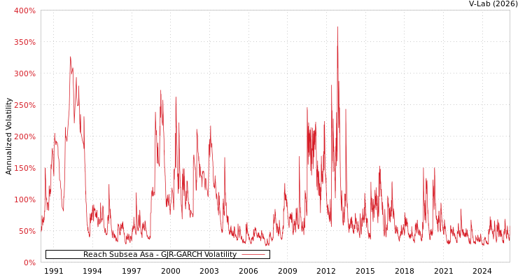 graph of Reach Subsea Asa GJR-GARCH