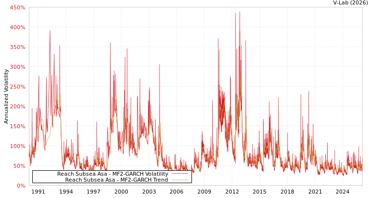 graph of Reach Subsea Asa MF2-GARCH