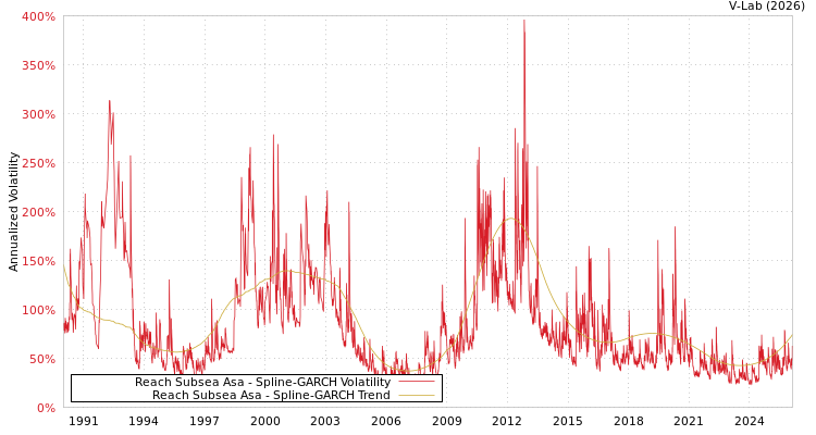 graph of Reach Subsea Asa SGARCH