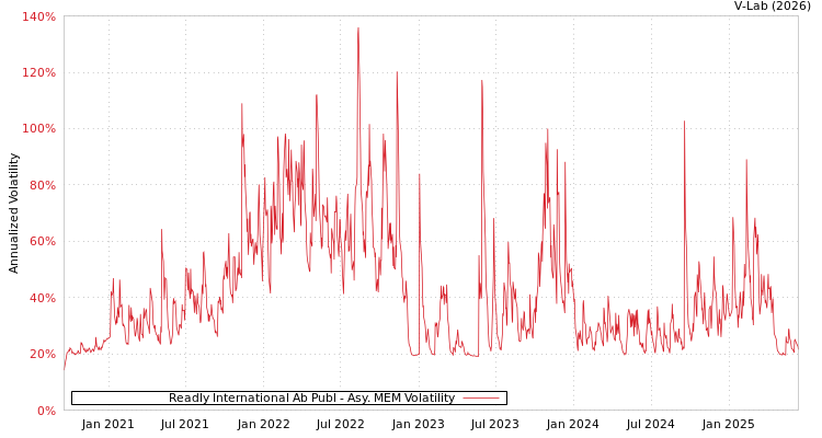 graph of Readly International Ab Publ AMEM