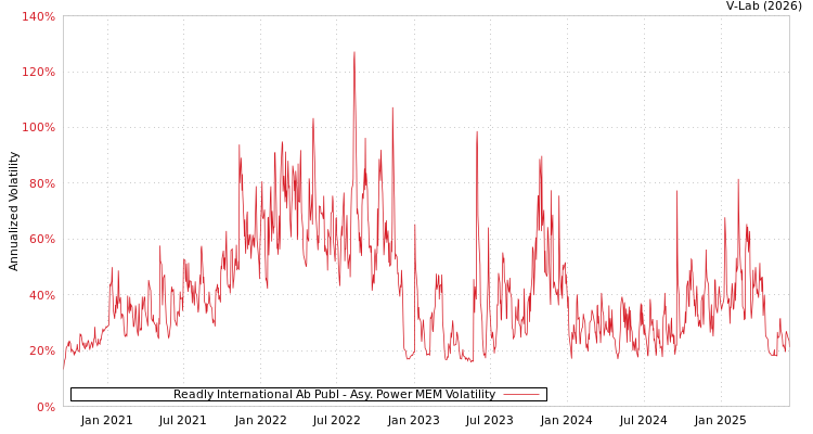 graph of Readly International Ab Publ APMEM