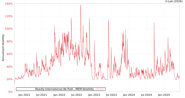 graph of Readly International Ab Publ MEM