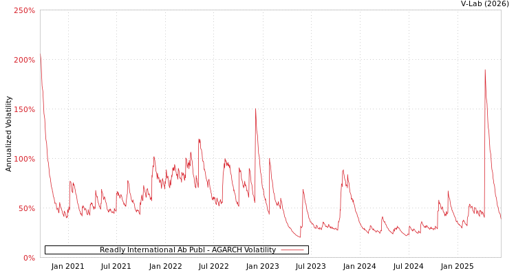 graph of Readly International Ab Publ AGARCH