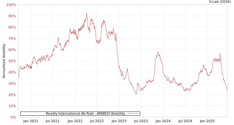 graph of Readly International Ab Publ APARCH
