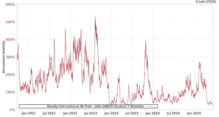 graph of Readly International Ab Publ GAS-GARCH-T