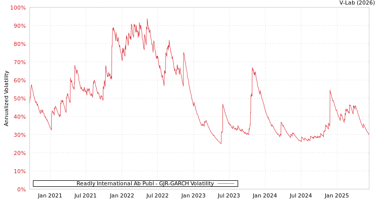 graph of Readly International Ab Publ GJR-GARCH