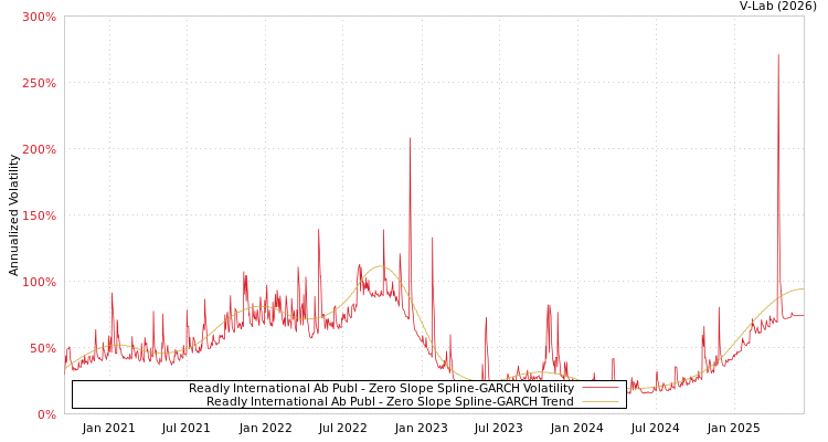 graph of Readly International Ab Publ S0GARCH