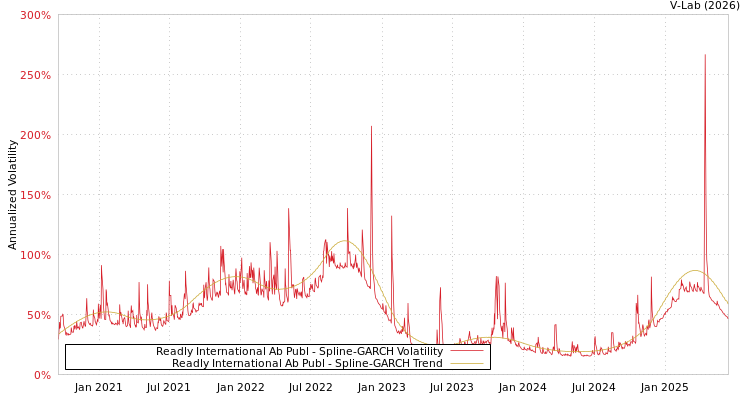 graph of Readly International Ab Publ SGARCH