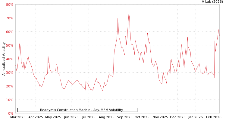 graph of Readymix Construction Machin AMEM