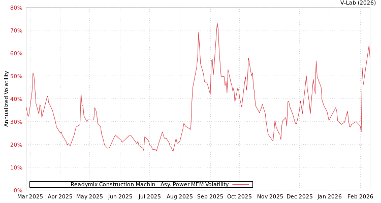 graph of Readymix Construction Machin APMEM