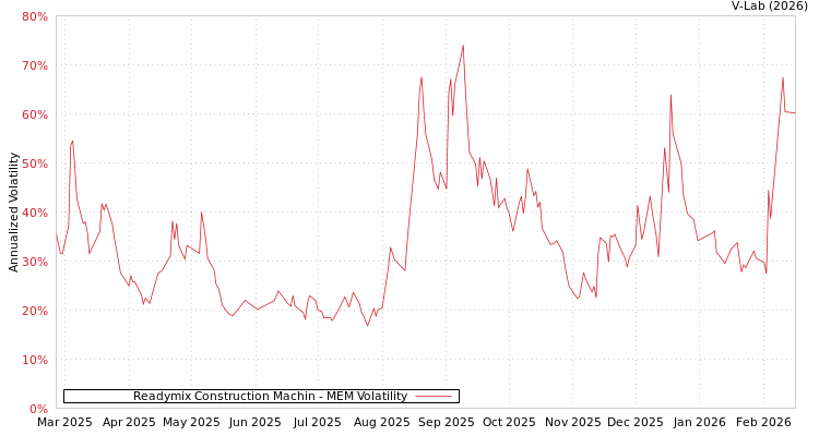 graph of Readymix Construction Machin MEM