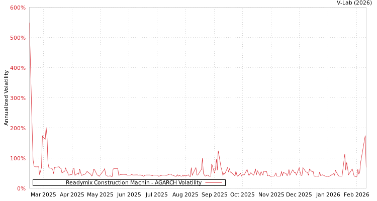 graph of Readymix Construction Machin AGARCH