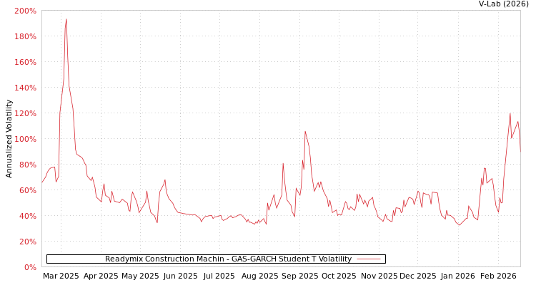 graph of Readymix Construction Machin GAS-GARCH-T