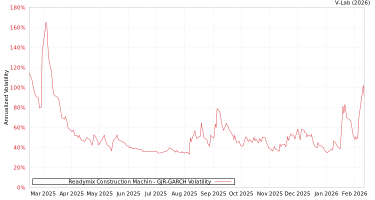 graph of Readymix Construction Machin GJR-GARCH