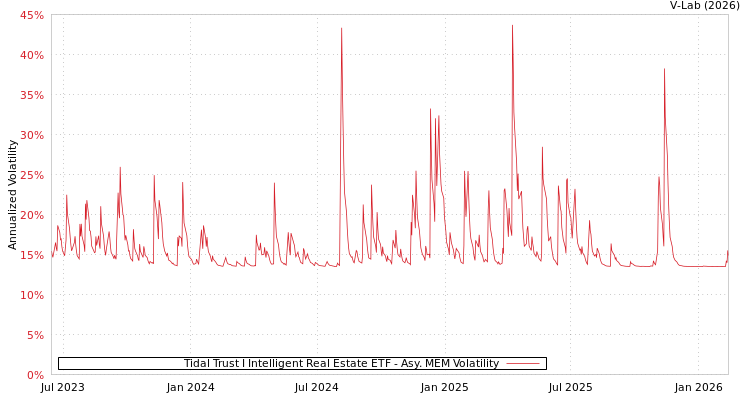 graph of Tidal Trust I Intelligent Real Estate ETF AMEM
