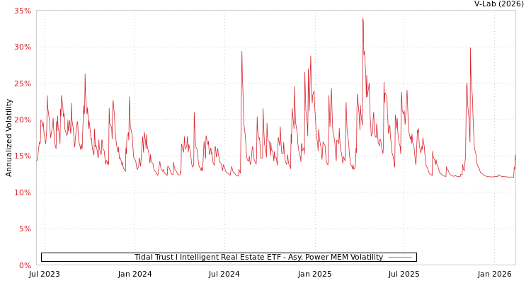 graph of Tidal Trust I Intelligent Real Estate ETF APMEM