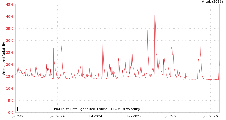 graph of Tidal Trust I Intelligent Real Estate ETF MEM
