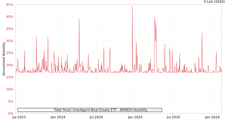 graph of Tidal Trust I Intelligent Real Estate ETF APARCH