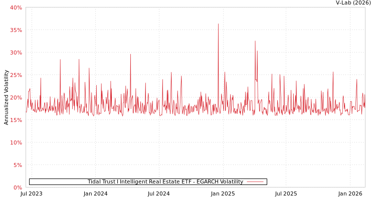 graph of Tidal Trust I Intelligent Real Estate ETF EGARCH