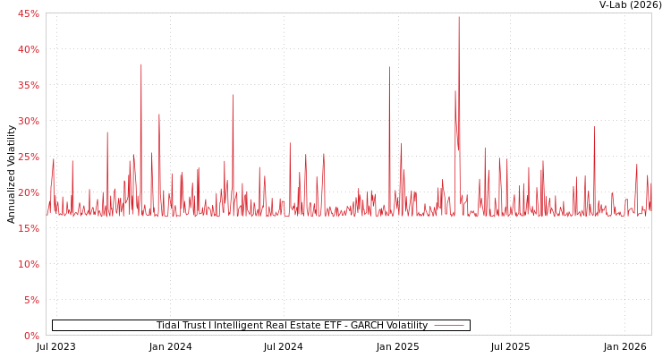 graph of Tidal Trust I Intelligent Real Estate ETF GARCH