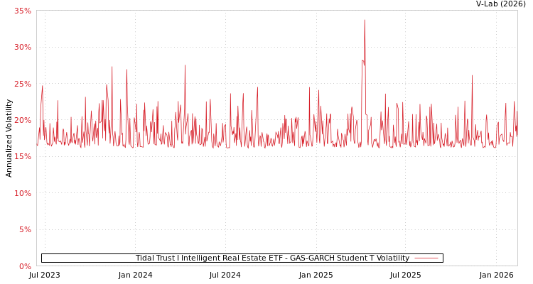 graph of Tidal Trust I Intelligent Real Estate ETF GAS-GARCH-T