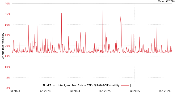 graph of Tidal Trust I Intelligent Real Estate ETF GJR-GARCH