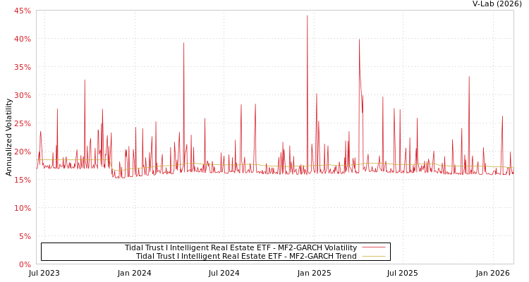 graph of Tidal Trust I Intelligent Real Estate ETF MF2-GARCH