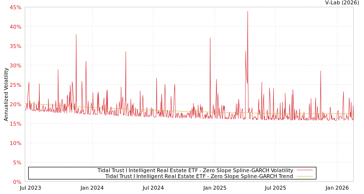 graph of Tidal Trust I Intelligent Real Estate ETF S0GARCH