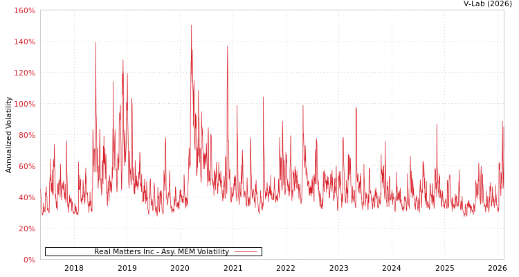 graph of Real Matters Inc AMEM