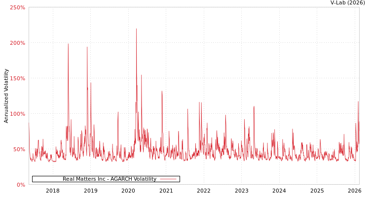 graph of Real Matters Inc AGARCH